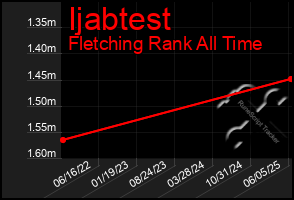 Total Graph of Ijabtest
