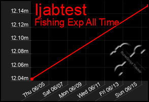 Total Graph of Ijabtest