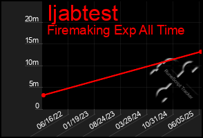 Total Graph of Ijabtest