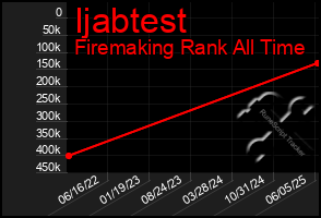 Total Graph of Ijabtest