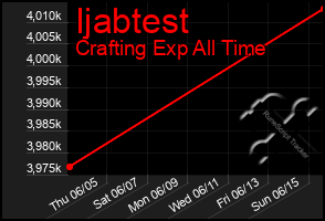 Total Graph of Ijabtest