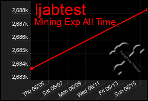 Total Graph of Ijabtest