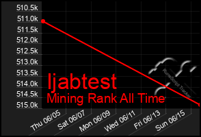 Total Graph of Ijabtest