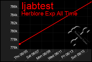 Total Graph of Ijabtest
