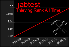 Total Graph of Ijabtest