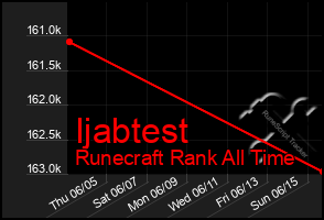 Total Graph of Ijabtest