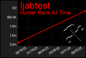 Total Graph of Ijabtest