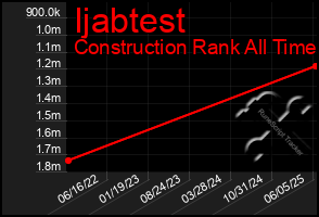 Total Graph of Ijabtest