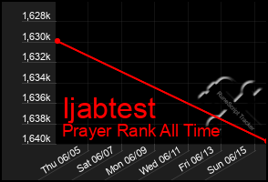 Total Graph of Ijabtest