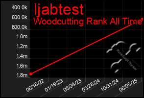 Total Graph of Ijabtest