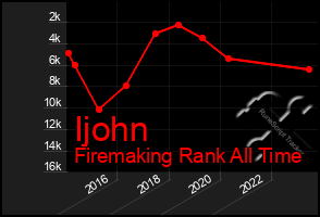 Total Graph of Ijohn