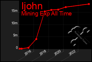 Total Graph of Ijohn