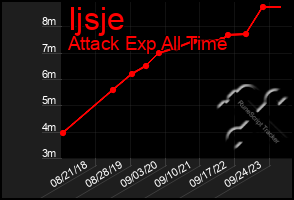 Total Graph of Ijsje