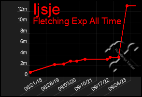 Total Graph of Ijsje