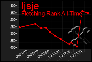 Total Graph of Ijsje