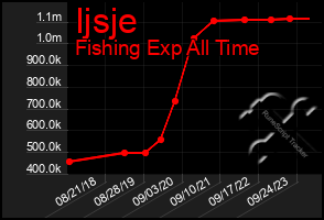 Total Graph of Ijsje