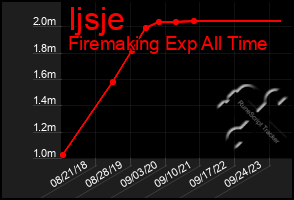 Total Graph of Ijsje