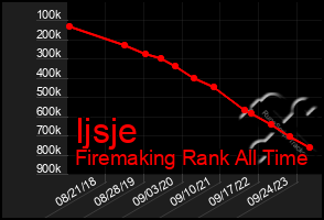 Total Graph of Ijsje