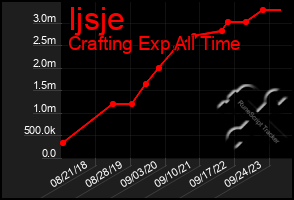 Total Graph of Ijsje