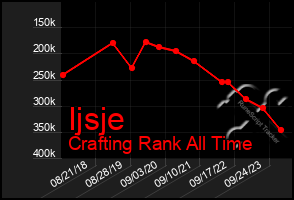 Total Graph of Ijsje