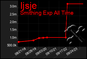 Total Graph of Ijsje