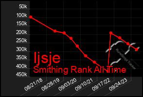 Total Graph of Ijsje