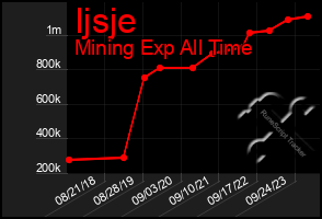 Total Graph of Ijsje