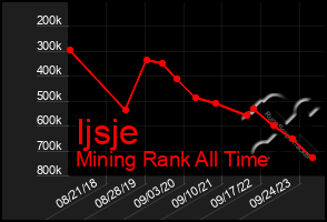 Total Graph of Ijsje