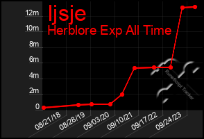 Total Graph of Ijsje