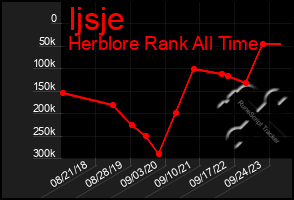 Total Graph of Ijsje