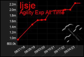 Total Graph of Ijsje