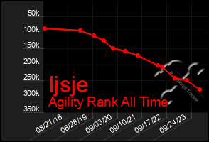 Total Graph of Ijsje