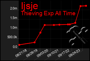 Total Graph of Ijsje