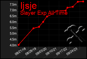 Total Graph of Ijsje