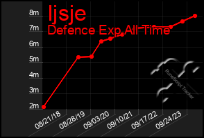 Total Graph of Ijsje