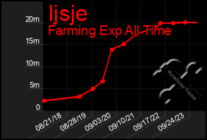 Total Graph of Ijsje