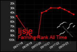 Total Graph of Ijsje