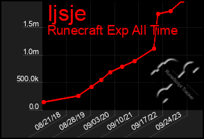 Total Graph of Ijsje