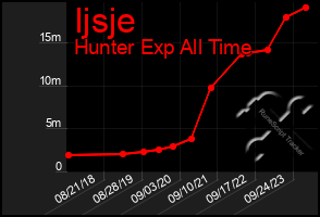 Total Graph of Ijsje