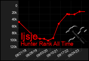 Total Graph of Ijsje