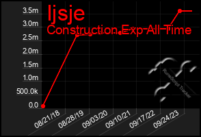 Total Graph of Ijsje