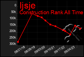 Total Graph of Ijsje