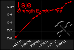 Total Graph of Ijsje