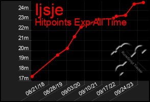 Total Graph of Ijsje