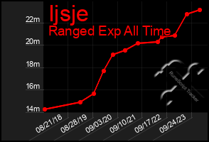 Total Graph of Ijsje