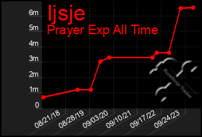 Total Graph of Ijsje