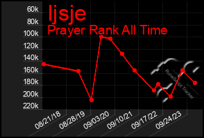 Total Graph of Ijsje