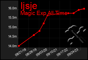 Total Graph of Ijsje