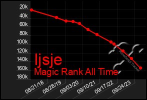 Total Graph of Ijsje