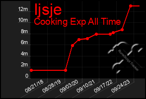 Total Graph of Ijsje